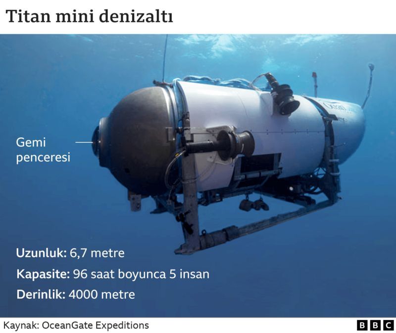 Titanik enkazı için okyanusa dalan Titan denizaltısındaki beş kişi hayatını kaybetti